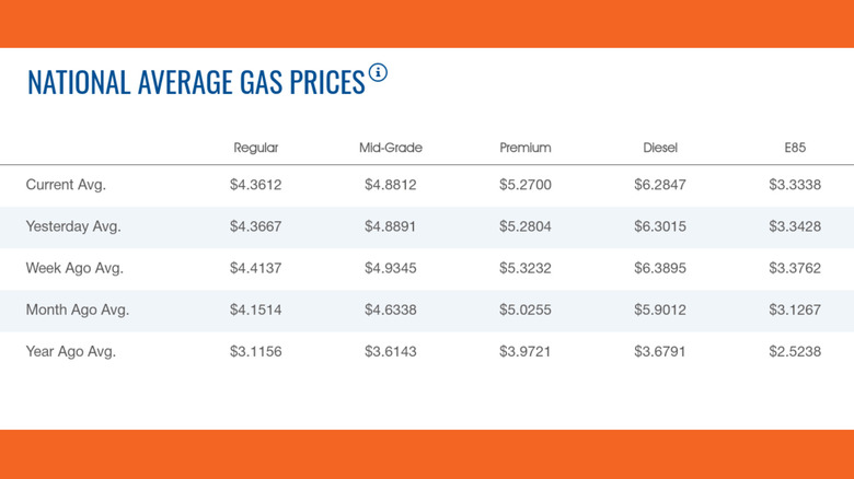 Chart of AAA gas prices