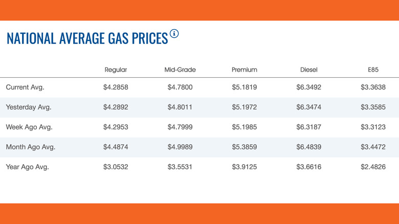 Chart of AAA fuel prices