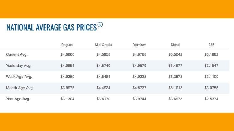 A table showing the national average gas prices for August 19, 2026