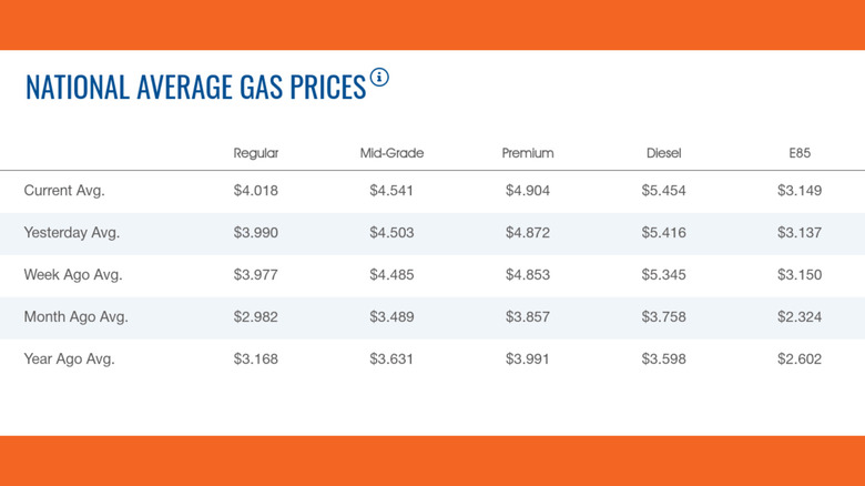 Chart of average gas prices