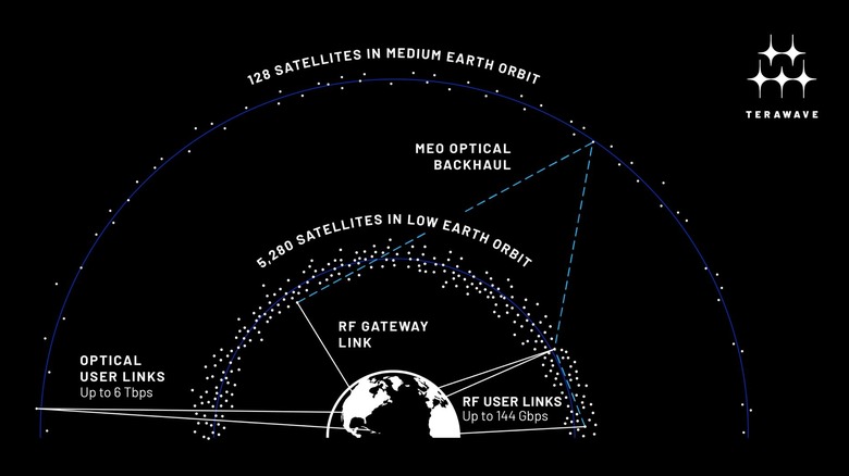 Diagram illustrating the TeraWave satellite constellation in LEO and MEO orbits