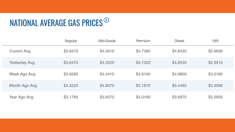 Chart of AAA gas prices