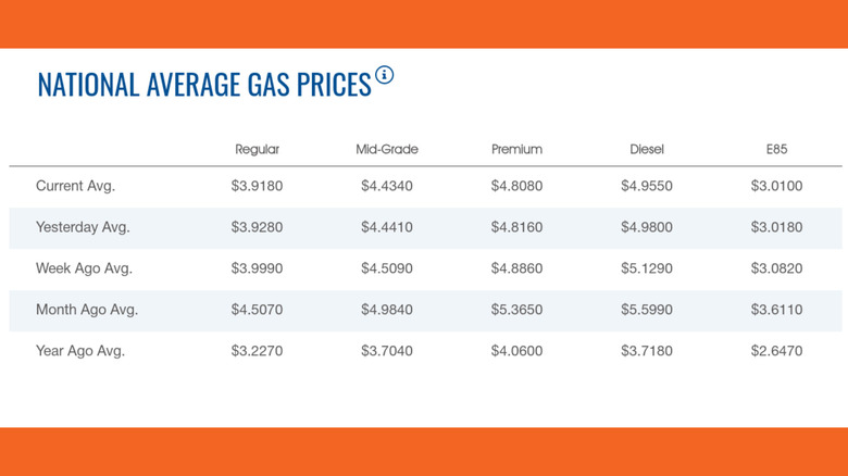Chart of AAA gas prices