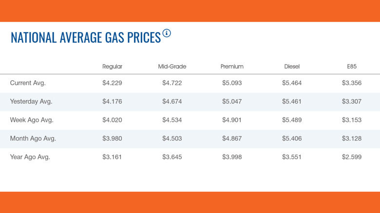 Chart of AAA fuel prices