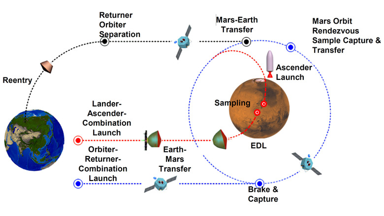 Graphic explaining the plan to launch two rockets to Mars, one with a lander and one with an orbiter, and the orbiter's return to Earth