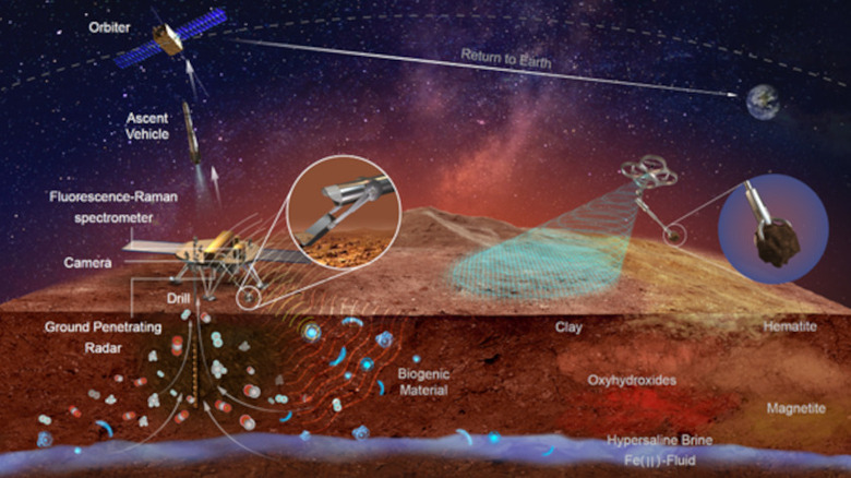 Artist's rendering of the Tianwen-3 lander's mission to collect samples and then launch them up to the orbiter