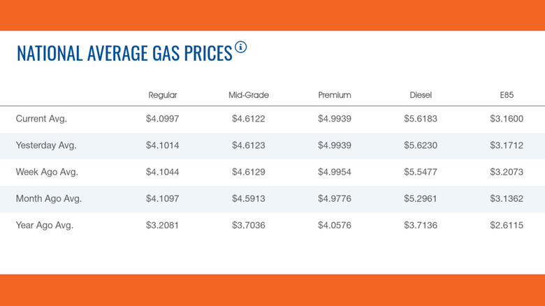 Chart of AAA gas prices