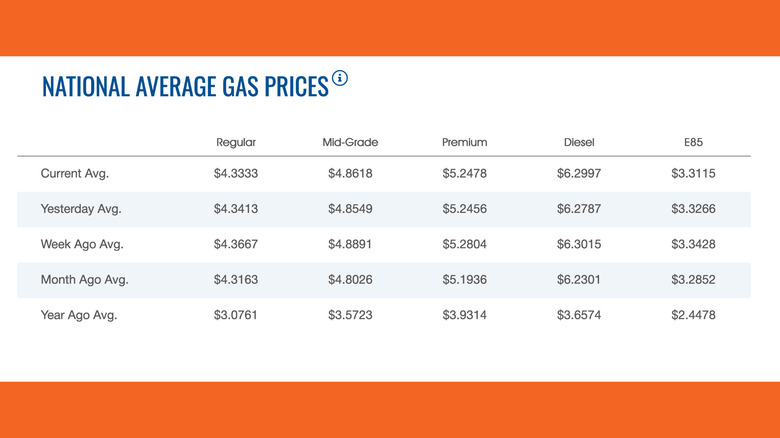 Chart of AAA fuel prices