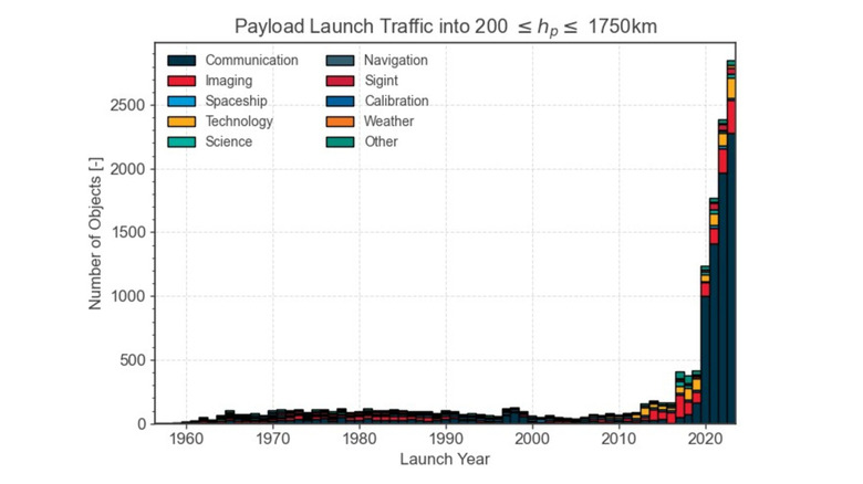 A chart from the ESA showing the number of objects launched into LEO over time