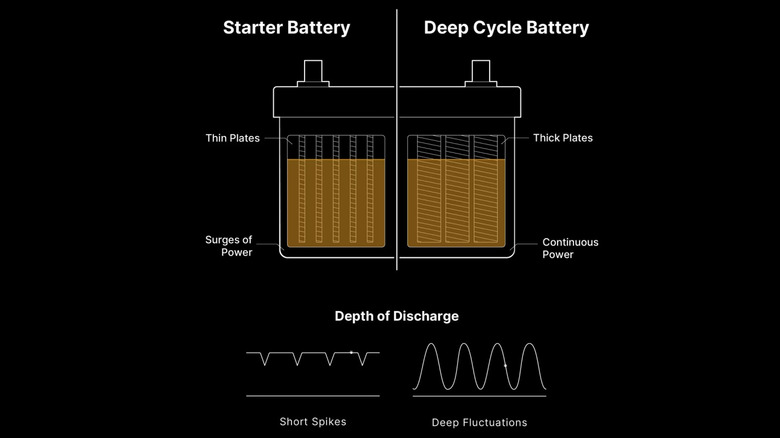 NOCO's diagram showing the differences between a starter and deep cycle battery.