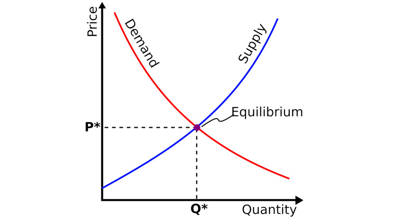 A basic representation of supply and demand curves, along with the equilibrium price point