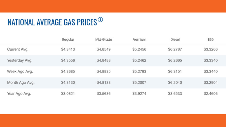Chart of AAA fuel prices
