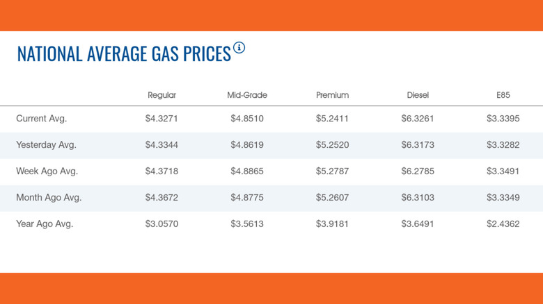 Chart of AAA gas prices