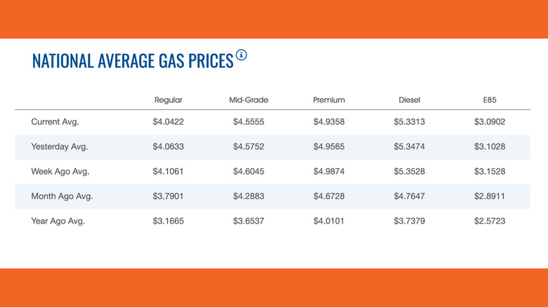 Chart of AAA gas prices