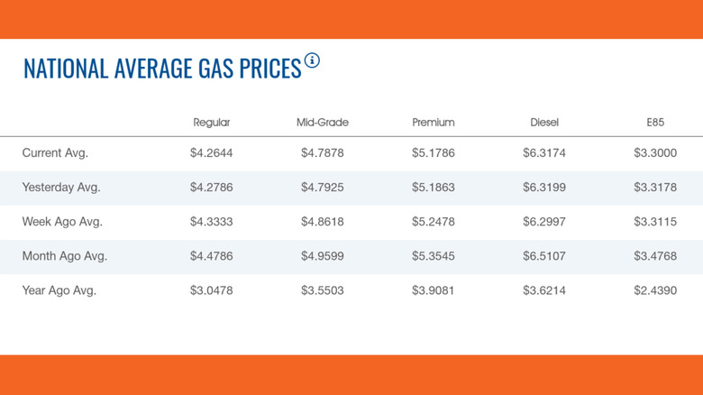 Chart of AAA fuel prices