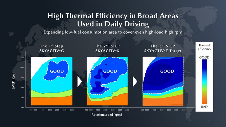 Mazda Skyactiv engine thermal efficiency graph