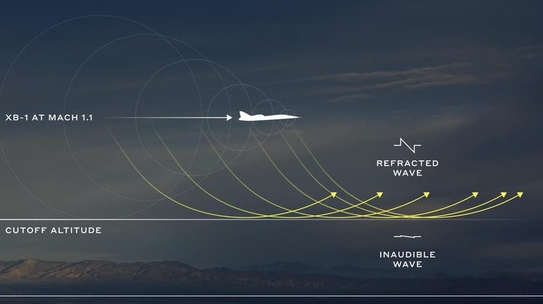 Graphic illustrating the Mach cutoff effect of a Boom Supersonic Overture plane