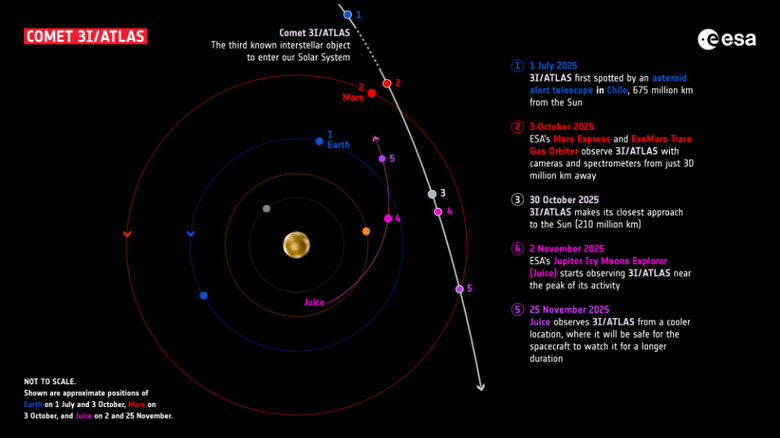 A graphic showing the flightpath of the interstellar comet 3I/ATLAS and the orbits of our solar system