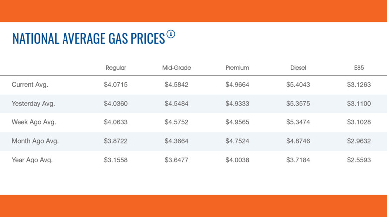 AAA chart of gas prices