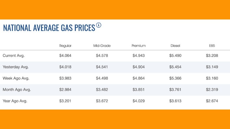A graph showing the rising gas prices over day, month, and year