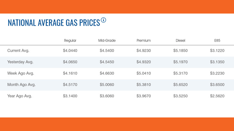 Chart of AAA gas prices