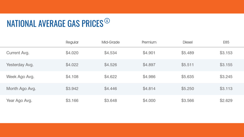 Chart of AAA fuel prices