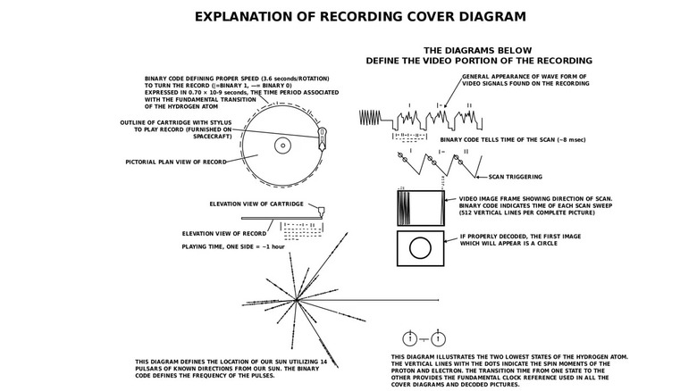 Explanation of the pictographs on the cover of the Golden Record