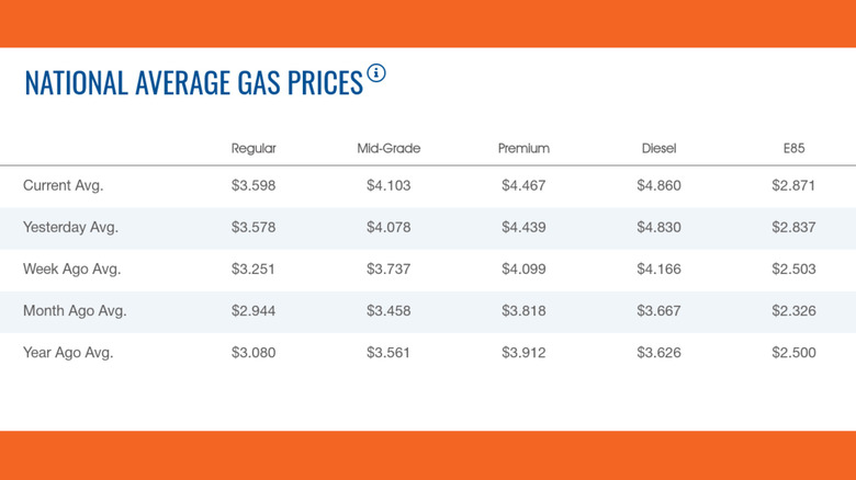 Chart of today's gas prices