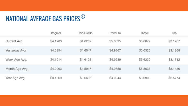 Chart of AAA gas prices