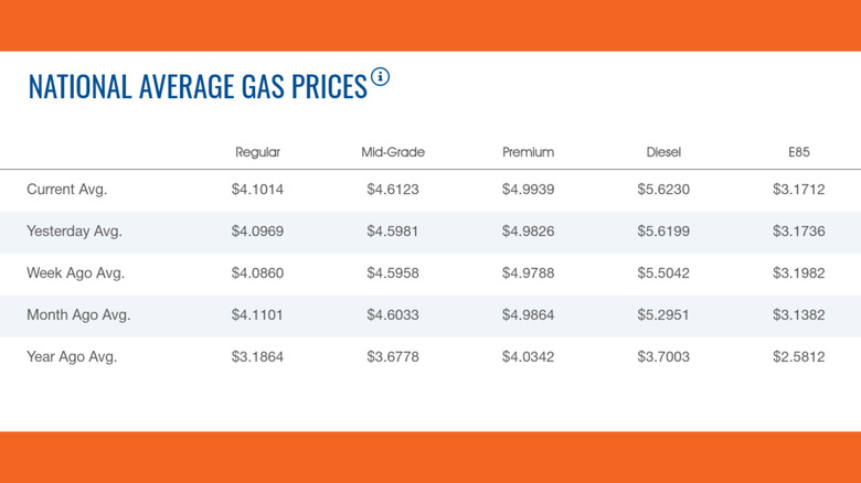 Chart of AAA fuel prices
