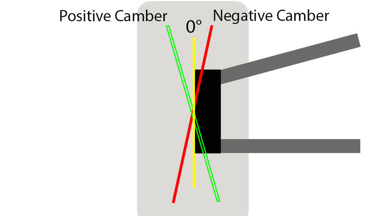 A diagram showing the different kinds of camber in an alignment.