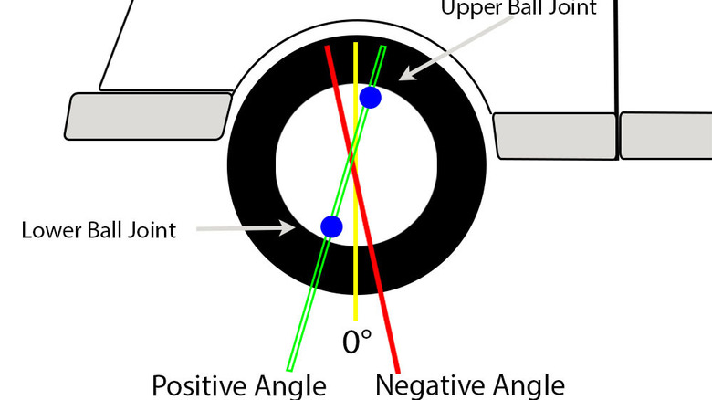 A diagram showing the different types of caster angle.