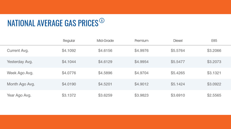 Chart of AAA gas prices