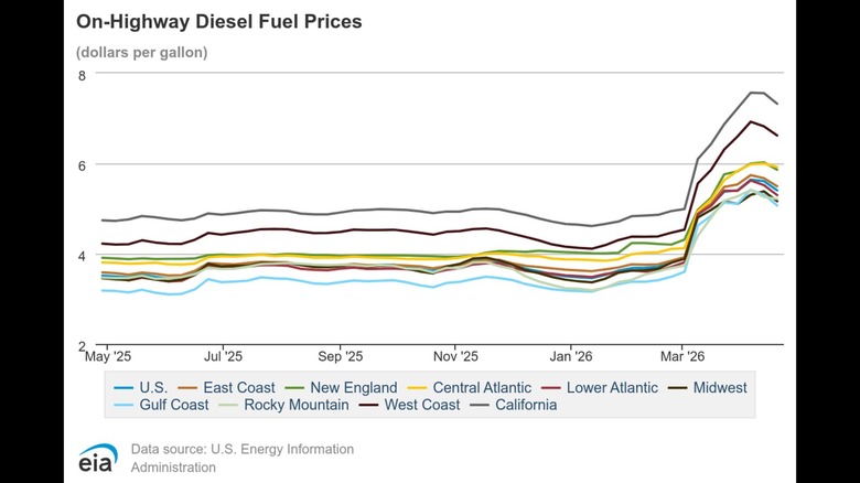 Graph of diesel fuel prices (on-highway) in dollars per gallon for the United States from May 2025 to April 2026.