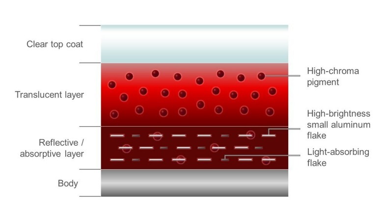 A diagram explaining the stages of a Soul Red paint job.