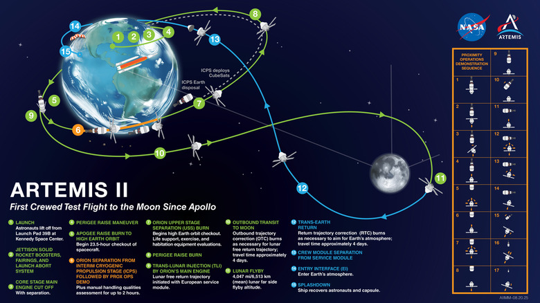 A graphic depicting the flight of the Artemis II mission with multiple stages