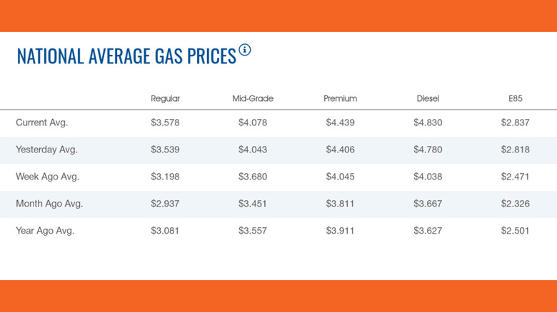 Current average fuel prices in the U.S.