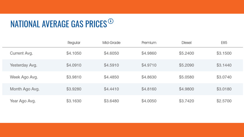 AAA chart of gas prices