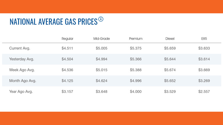 Chart of AAA gas prices