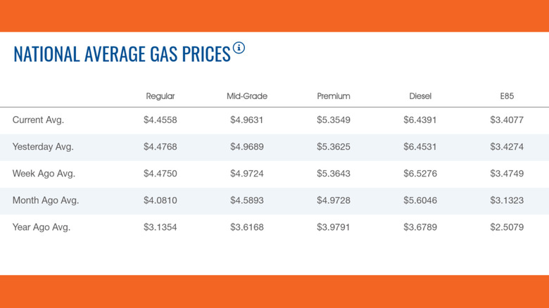 Chart of AAA gas prices
