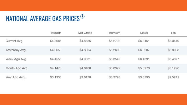 AAA chart of gas prices