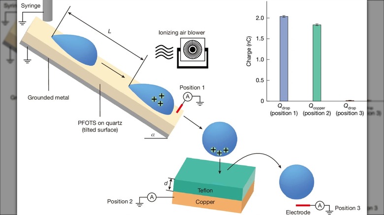 A figure demonstrating the raindrop hitting a tilted insulated surface then dropped onto the teflon-coated copper.