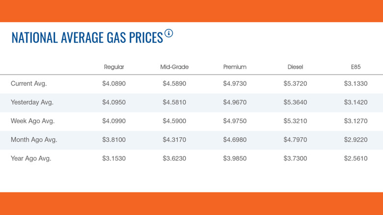 Chart of AAA gas prices
