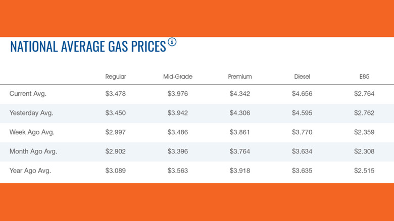 Gas price chart for 3/9/2026
