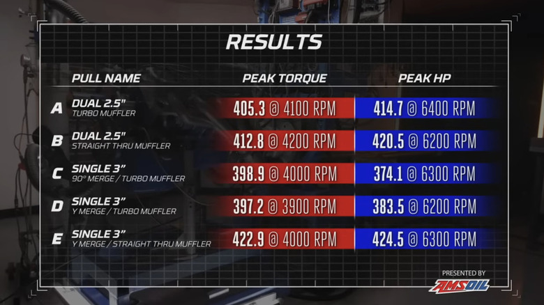 Dyno results from Engine Masters