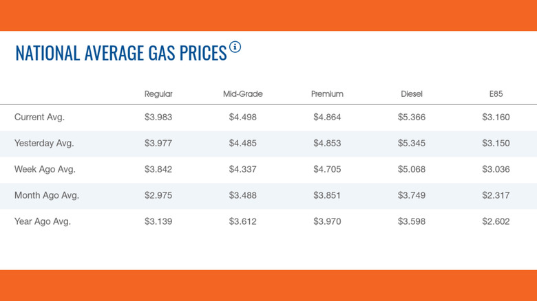 Chart of fuel prices