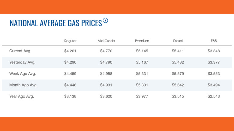 AAA fuel price chart