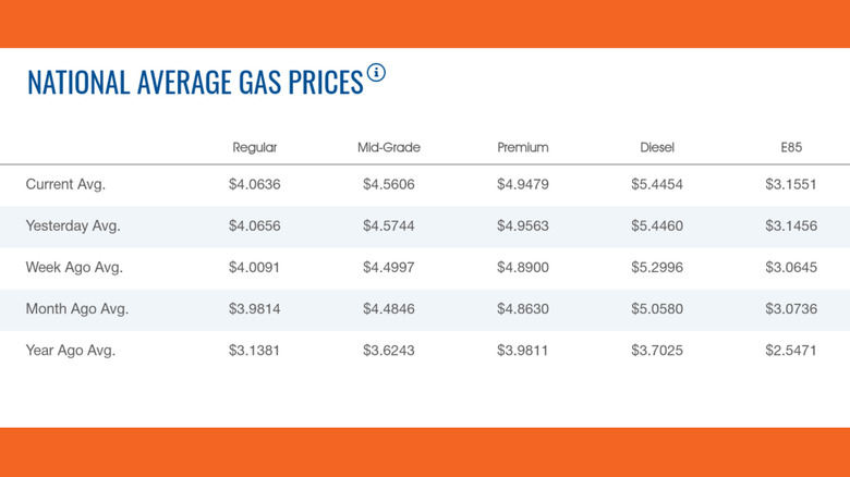 Chart of AAA gas prices