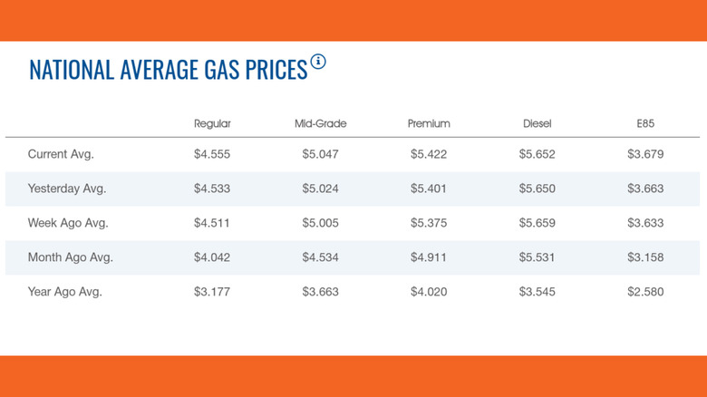 Chart of AAA gas prices