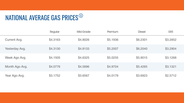 Chart of AAA fuel prices